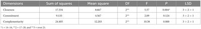 Examining the psychometric properties of the Coach-Athlete Relationship Questionnaire (CART-Q) with basketball players in China and Spain